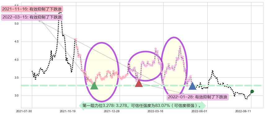 铜陵有色阻力支撑位图-阿布量化