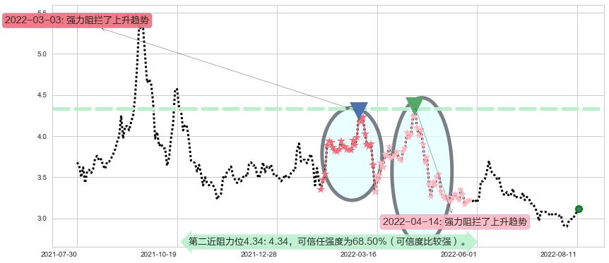 铜陵有色阻力支撑位图-阿布量化