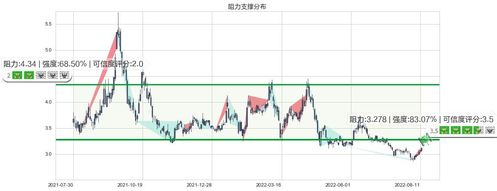 铜陵有色(sz000630)阻力支撑位图-阿布量化