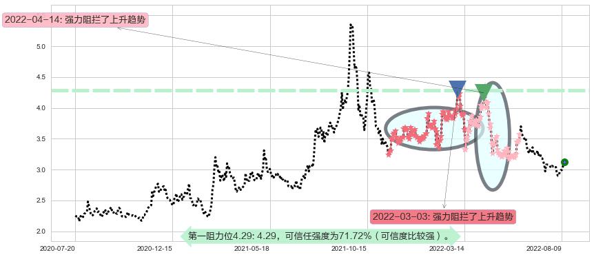 铜陵有色阻力支撑位图-阿布量化