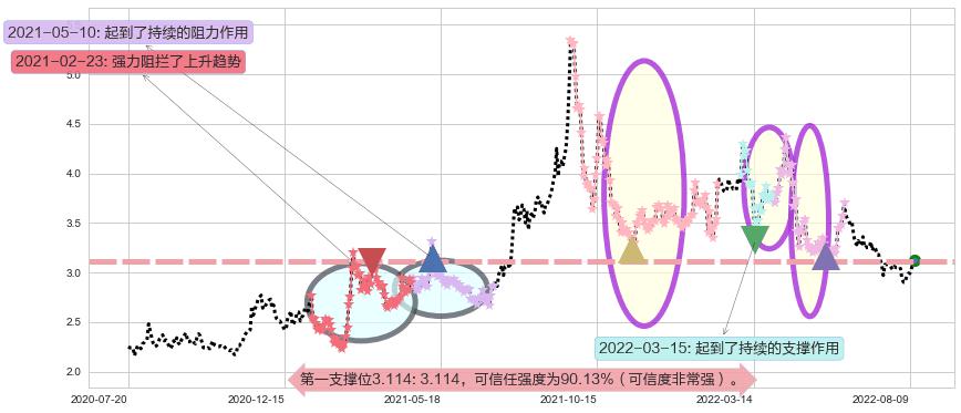 铜陵有色阻力支撑位图-阿布量化