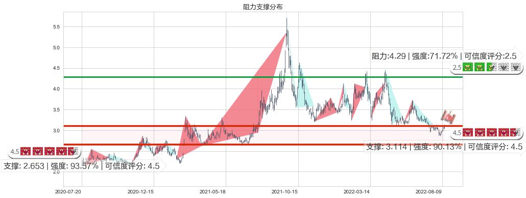 铜陵有色(sz000630)阻力支撑位图-阿布量化