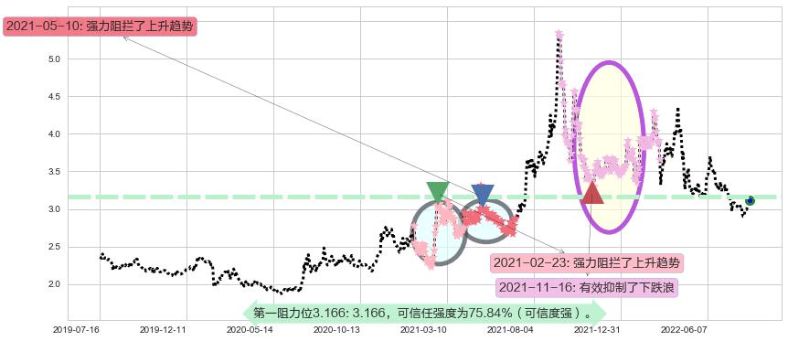 铜陵有色阻力支撑位图-阿布量化