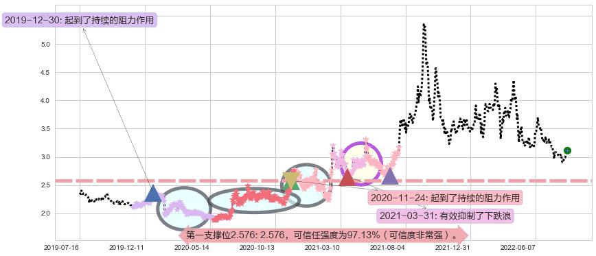 铜陵有色阻力支撑位图-阿布量化