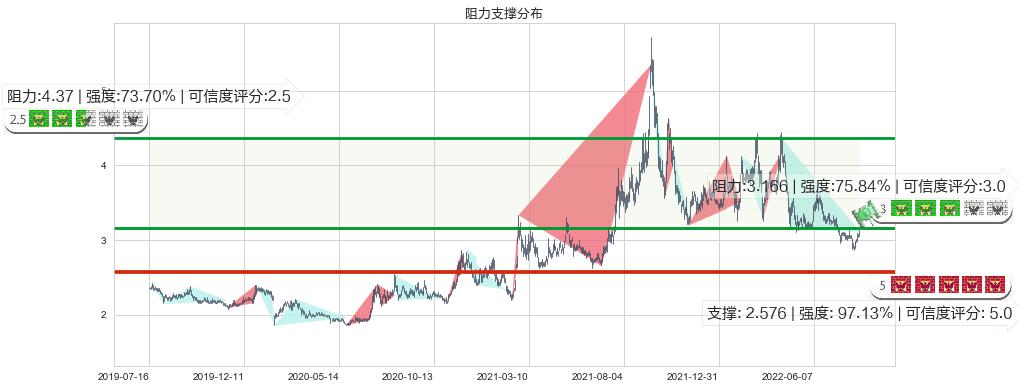 铜陵有色(sz000630)阻力支撑位图-阿布量化