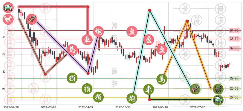 格力电器(sz000651)止盈止损位分析