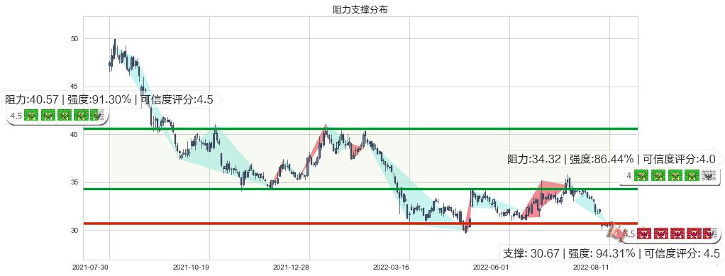 格力电器(sz000651)阻力支撑位图-阿布量化