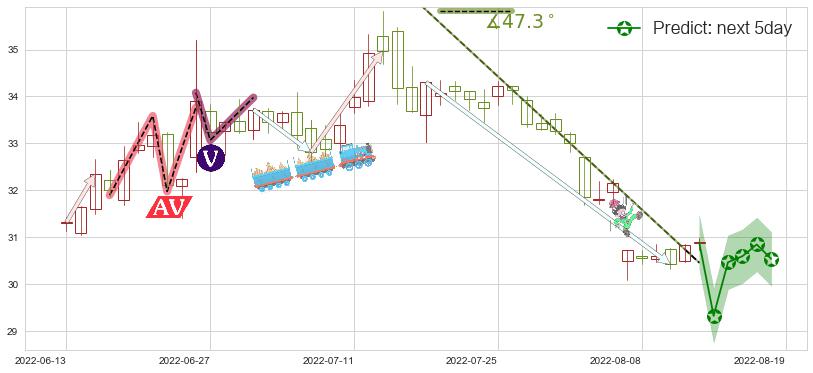 预测格力电器(sz000651)价格K线图-阿布量化