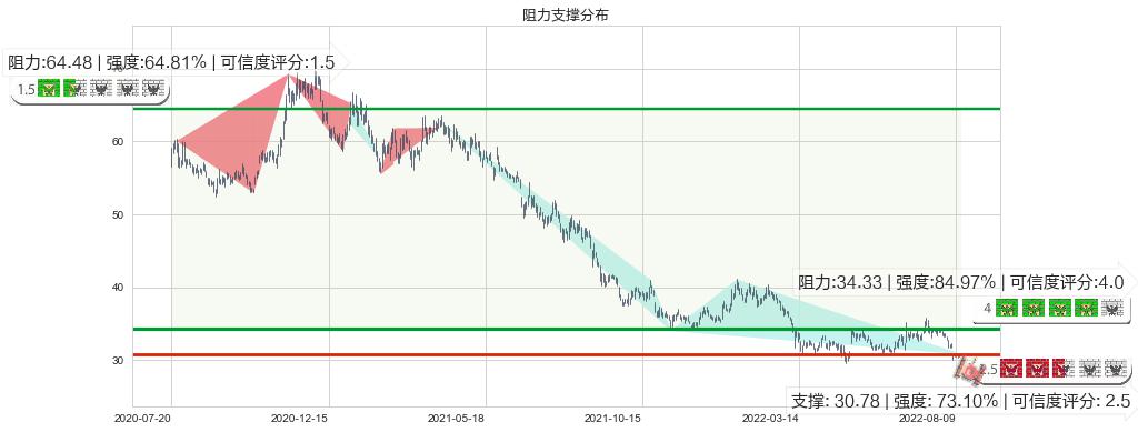 格力电器(sz000651)阻力支撑位图-阿布量化