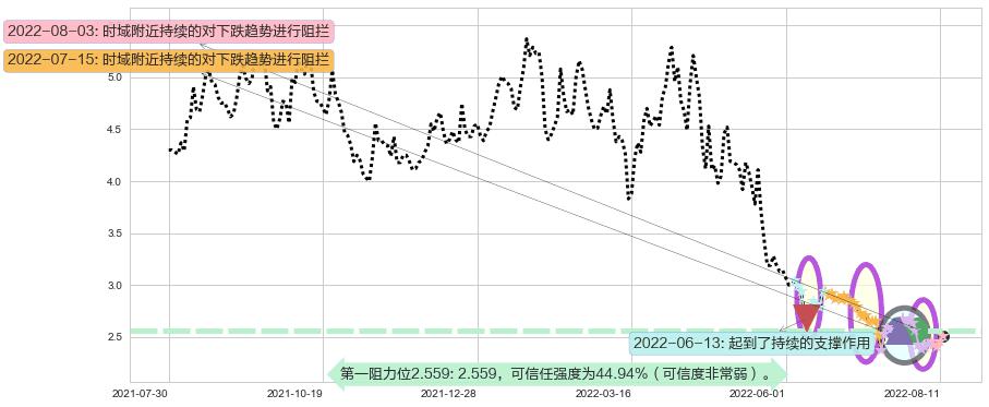 金科股份阻力支撑位图-阿布量化