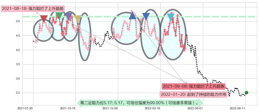 金科股份阻力支撑位图-阿布量化