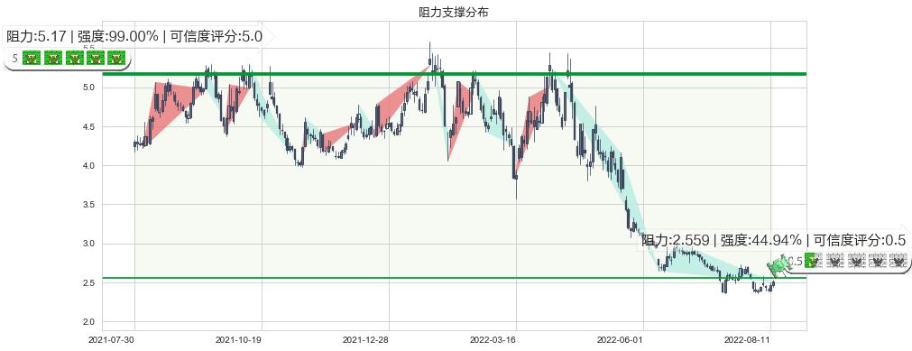 金科股份(sz000656)阻力支撑位图-阿布量化