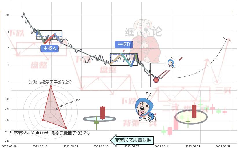 上涨螺旋桨形态+上升三部曲（升势三鸦）+三空阴线+锤头线（锤子线） ➕ 缠论买卖点