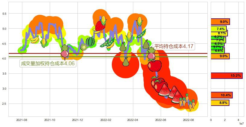 金科股份(sz000656)持仓成本图-阿布量化