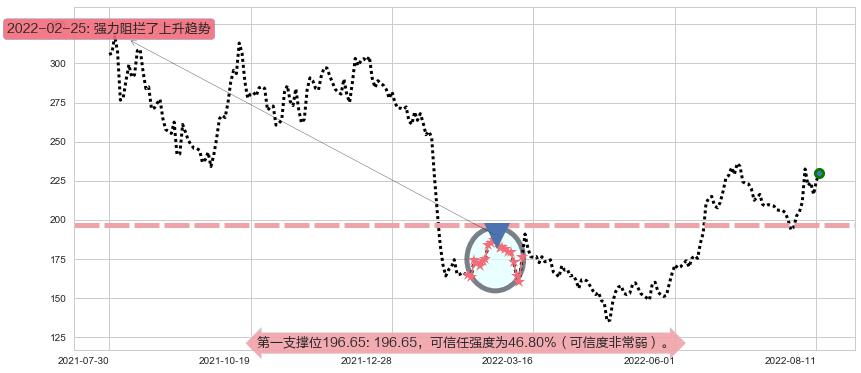 长春高新阻力支撑位图-阿布量化