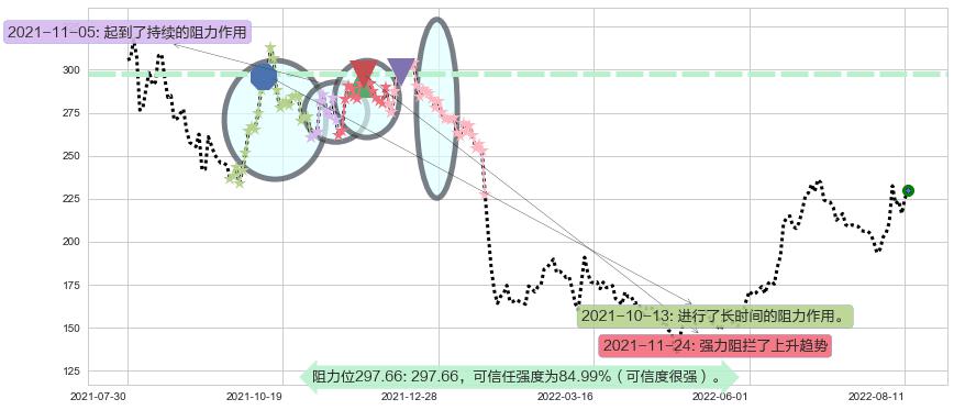 长春高新阻力支撑位图-阿布量化