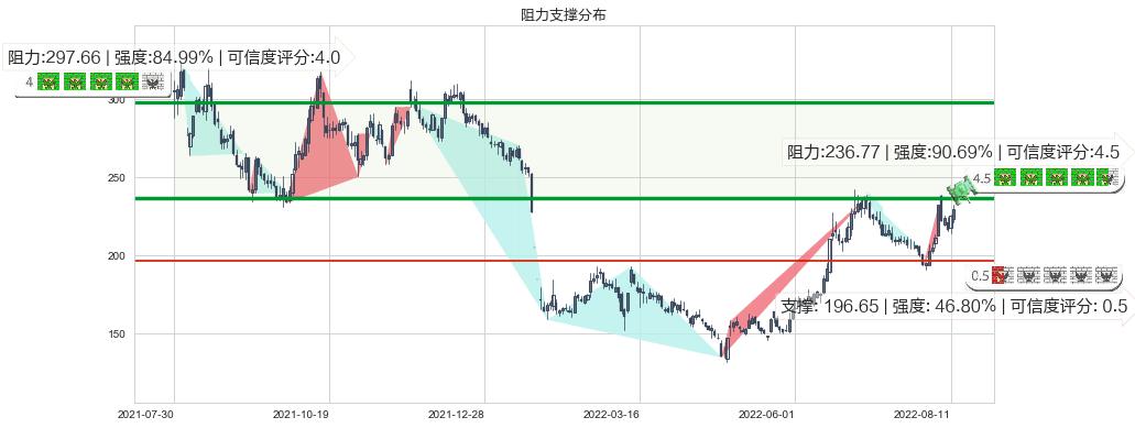 长春高新(sz000661)阻力支撑位图-阿布量化