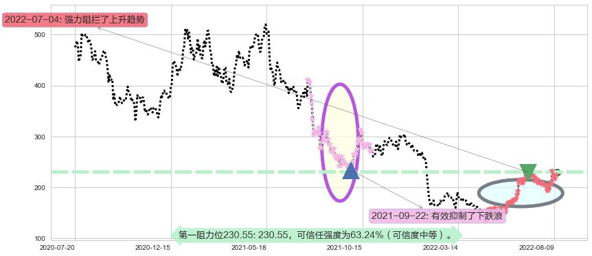 长春高新阻力支撑位图-阿布量化