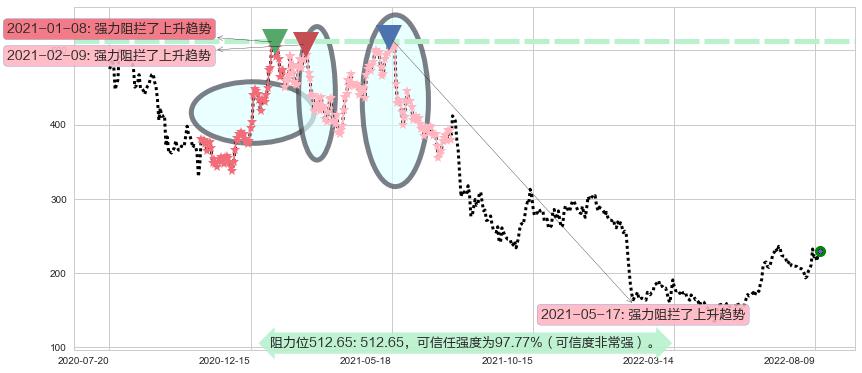 长春高新阻力支撑位图-阿布量化