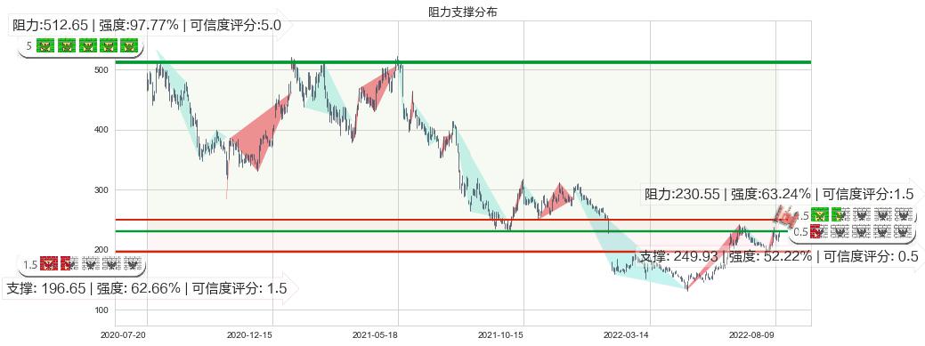 长春高新(sz000661)阻力支撑位图-阿布量化