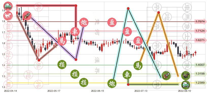 美好置业(sz000667)止盈止损位分析
