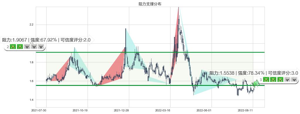 美好置业(sz000667)阻力支撑位图-阿布量化