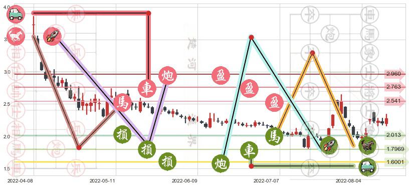 阳光城(sz000671)止盈止损位分析