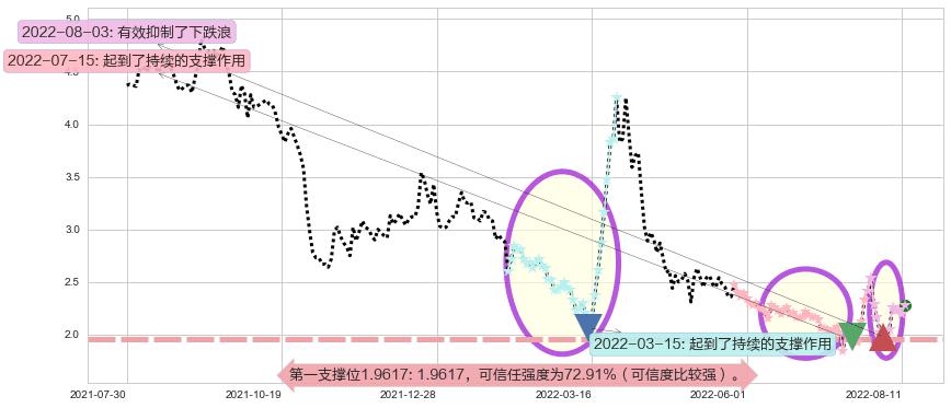 阳光城阻力支撑位图-阿布量化