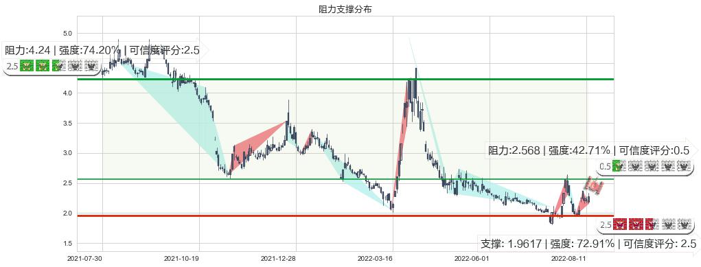 阳光城(sz000671)阻力支撑位图-阿布量化