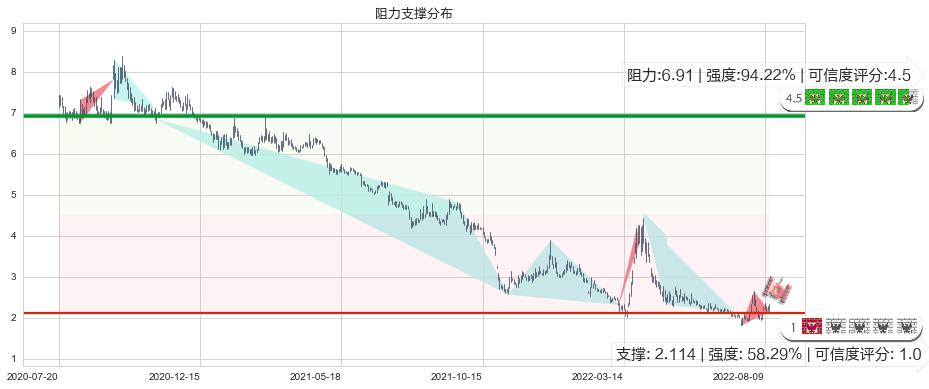 阳光城(sz000671)阻力支撑位图-阿布量化