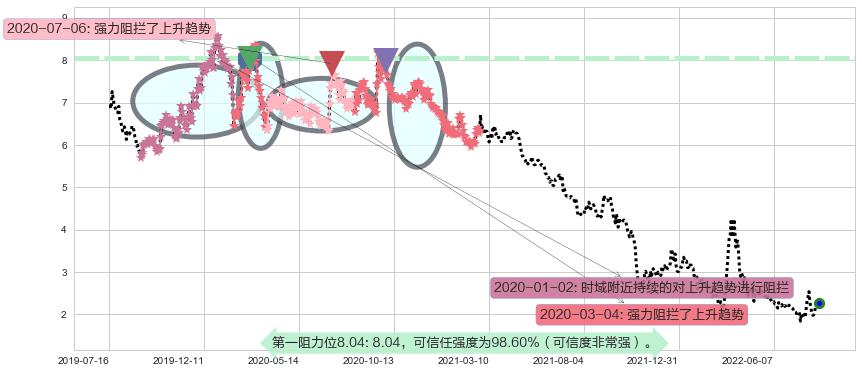 阳光城阻力支撑位图-阿布量化