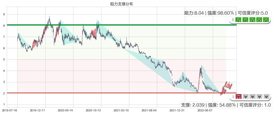 阳光城(sz000671)阻力支撑位图-阿布量化