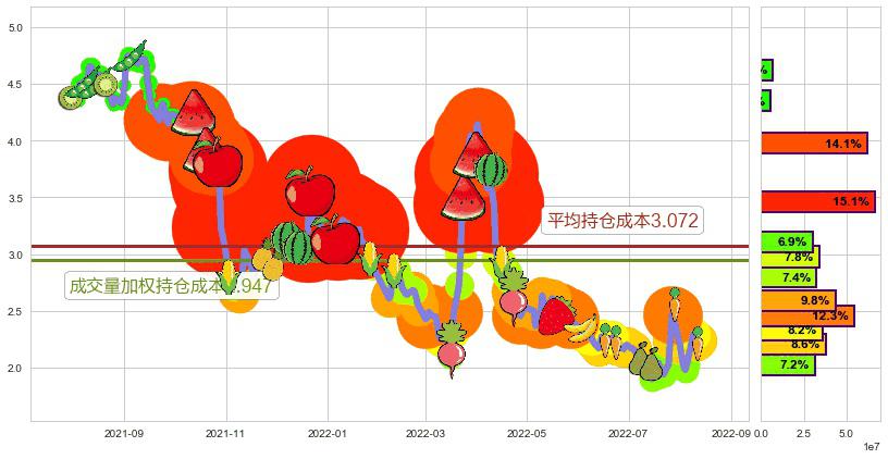 阳光城(sz000671)持仓成本图-阿布量化