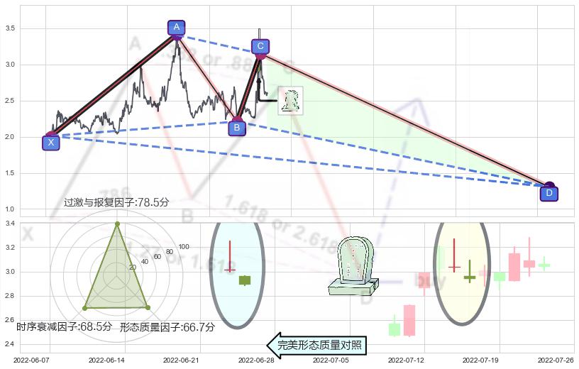 墓碑十字线（墓碑线）+下跌螺旋桨+看跌(高位倒锤头)流星线+黄昏之星（夜星） ➕ 谐波(XABCD)