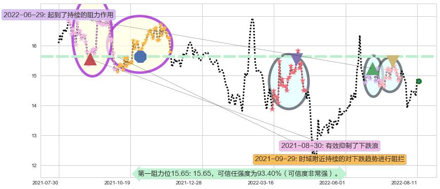 锦龙股份阻力支撑位图-阿布量化