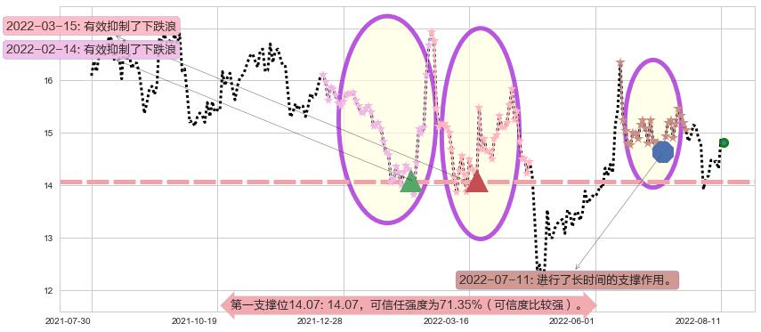 锦龙股份阻力支撑位图-阿布量化