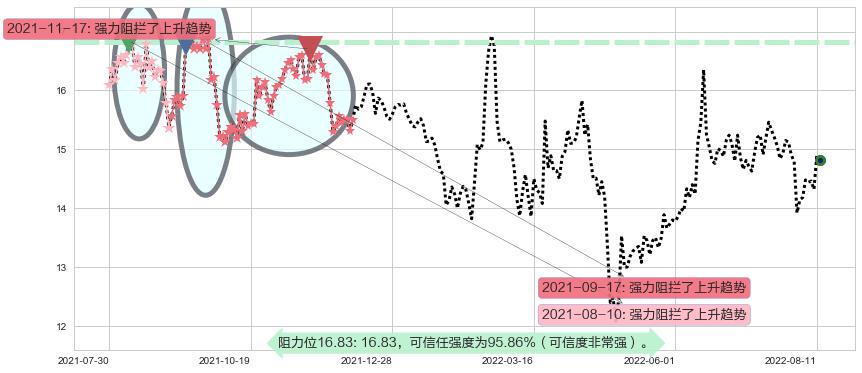 锦龙股份阻力支撑位图-阿布量化