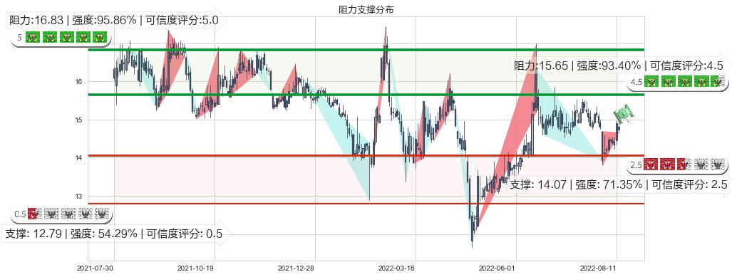 锦龙股份(sz000712)阻力支撑位图-阿布量化