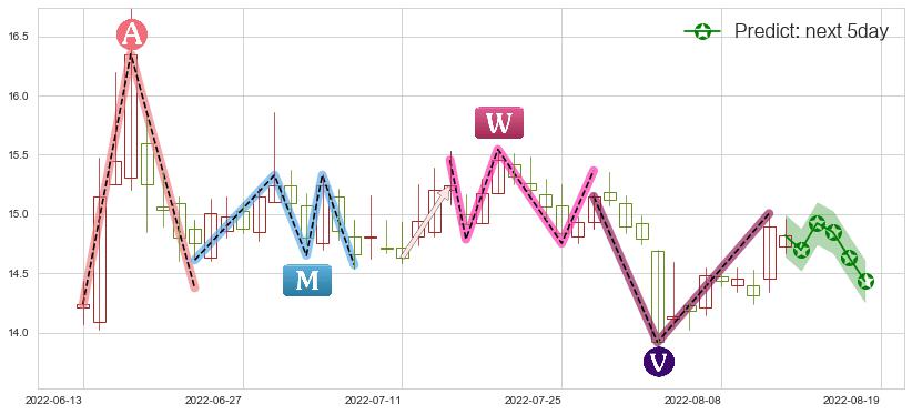 预测锦龙股份(sz000712)价格K线图-阿布量化