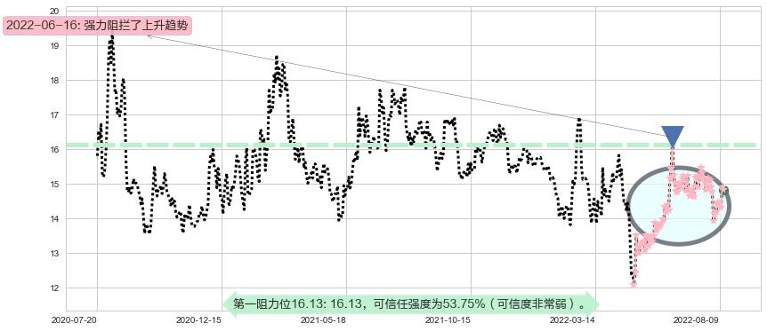 锦龙股份阻力支撑位图-阿布量化