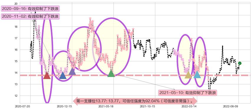 锦龙股份阻力支撑位图-阿布量化