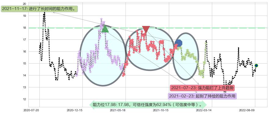 锦龙股份阻力支撑位图-阿布量化