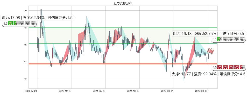 锦龙股份(sz000712)阻力支撑位图-阿布量化