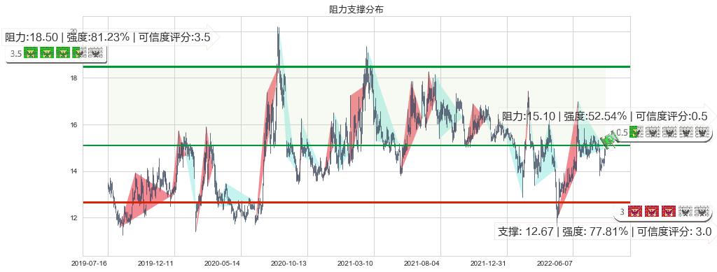 锦龙股份(sz000712)阻力支撑位图-阿布量化