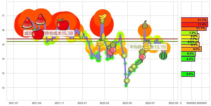 锦龙股份(sz000712)持仓成本图-阿布量化