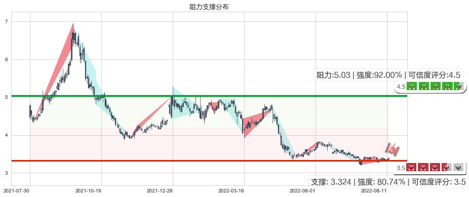 韶钢松山(sz000717)阻力支撑位图-阿布量化