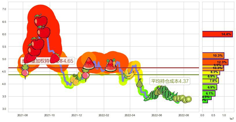 韶钢松山(sz000717)持仓成本图-阿布量化