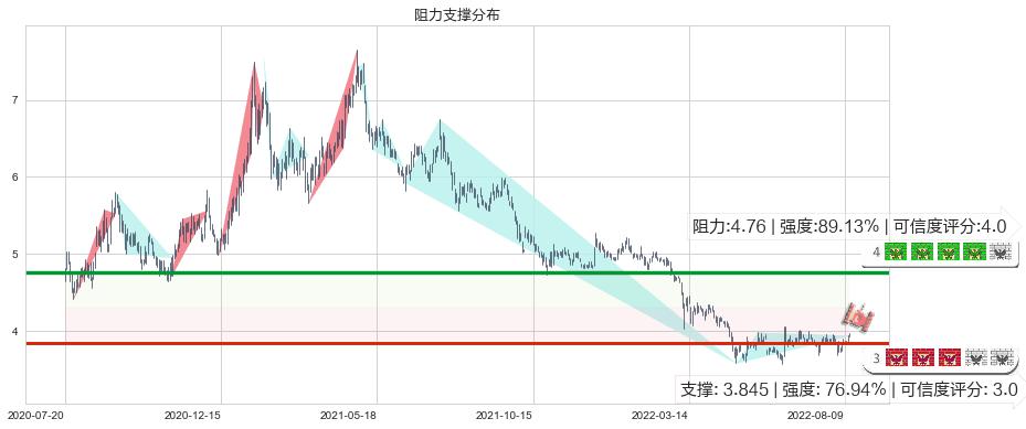 京东方A(sz000725)阻力支撑位图-阿布量化