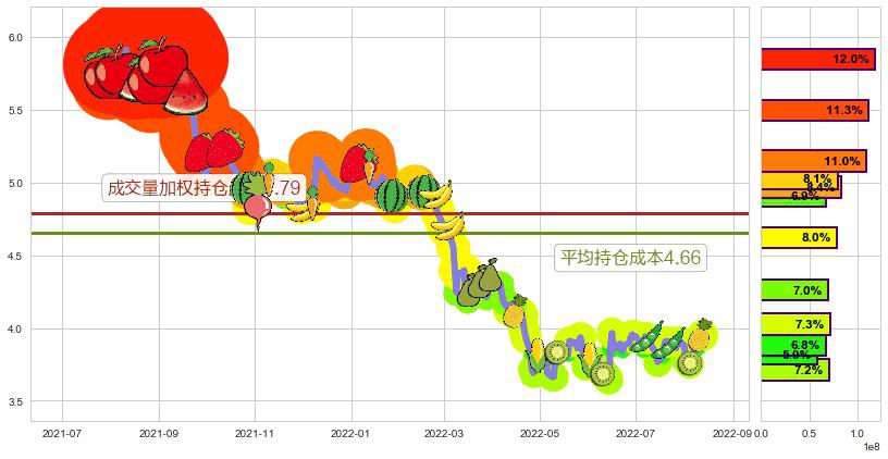 京东方A(sz000725)持仓成本图-阿布量化