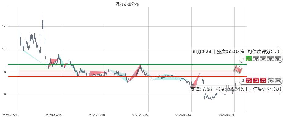 国元证券(sz000728)阻力支撑位图-阿布量化